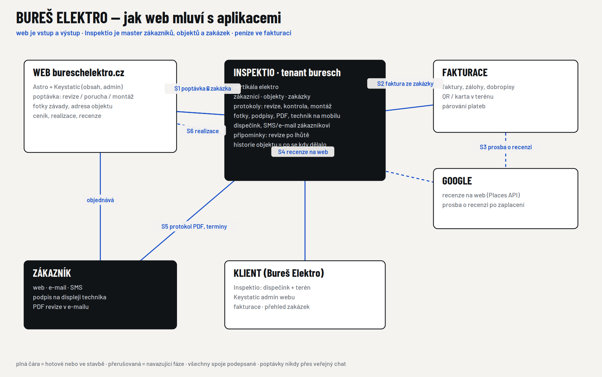 Schéma: web, Inspektio, fakturace, Google
